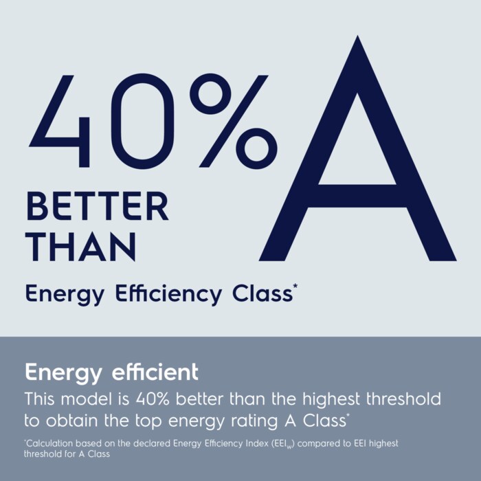 Energy Efficient.This model is 40% better than the highest threshold for the washing cycle to obtain the top energy rating A Class*.*Calculation based on the declared Energy Efficiency Index (EEIW) compared to EEI highest threshold for A Class.